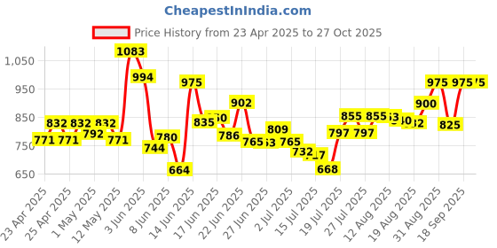 ajio.com frolic rolic Women Flared Skirt with Tassels frolic rolic Price History Graph from 23 Apr 2025 to 27 Oct 2025