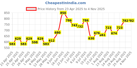 ajio.com frolic rolic Women Flared Skirt with Tassels frolic rolic Price History Graph from 23 Apr 2025 to 3 Nov 2025