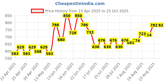 ajio.com frolic rolic Women Flared Skirt with Tassels frolic rolic Price History Graph from 23 Apr 2025 to 24 Oct 2025