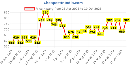 ajio.com frolic rolic Women Flared Skirt with Tassels frolic rolic Price History Graph from 23 Apr 2025 to 19 Oct 2025