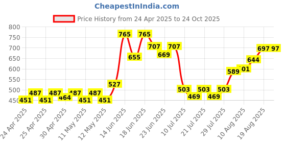 ajio.com frolic rolic Women Flared Skirt with Tassels frolic rolic Price History Graph from 24 Apr 2025 to 23 Oct 2025