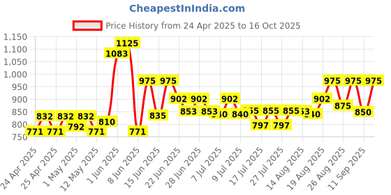 ajio.com frolic rolic Women Flared Skirt with Tassels frolic rolic Price History Graph from 24 Apr 2025 to 16 Oct 2025