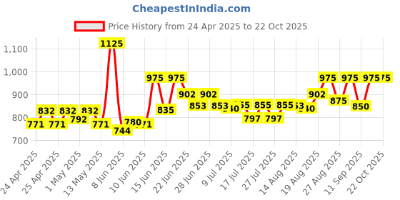 ajio.com frolic rolic Women Flared Skirt with Tassels frolic rolic Price History Graph from 24 Apr 2025 to 19 Oct 2025