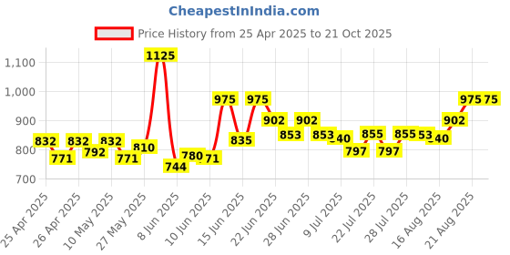 ajio.com frolic rolic Women Flared Skirt with Tassels frolic rolic Price History Graph from 25 Apr 2025 to 21 Oct 2025