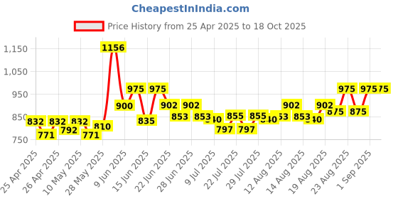 ajio.com frolic rolic Women Flared Skirt with Tassels frolic rolic Price History Graph from 25 Apr 2025 to 16 Oct 2025