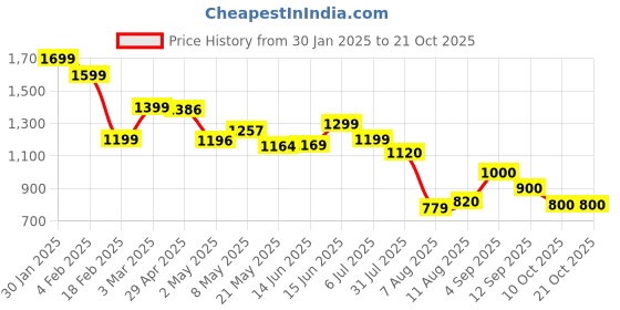 ajio.com globus Women Flared Skorts globus Price History Graph from 30 Jan 2025 to 21 Oct 2025