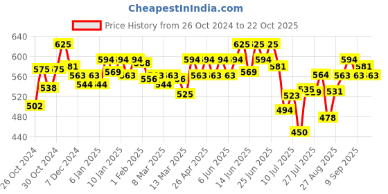 ajio.com technosport Women Flared Track Pants technosport Price History Graph from 26 Oct 2024 to 22 Oct 2025