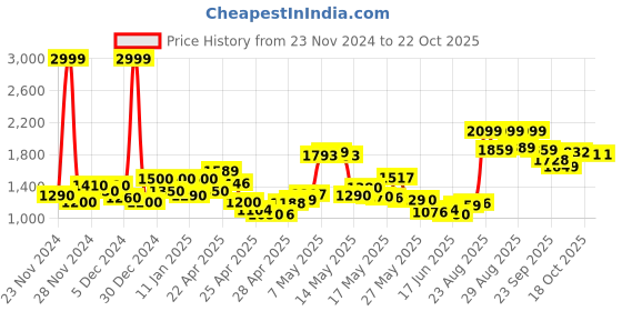 ajio.com puma Women Flared Track Pants puma Price History Graph from 23 Nov 2024 to 18 Oct 2025