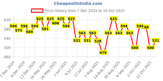 ajio.com technosport Women Flared Track Pants technosport Price History Graph from 7 Dec 2024 to 16 Oct 2025
