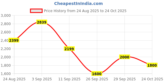 ajio.com puma Women Flared Track Pants puma Price History Graph from 24 Aug 2025 to 24 Oct 2025