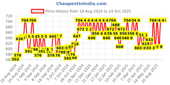 ajio.com femea Women Flared Track Pants with Contrast Panel femea Price History Graph from 18 Aug 2024 to 24 Oct 2025