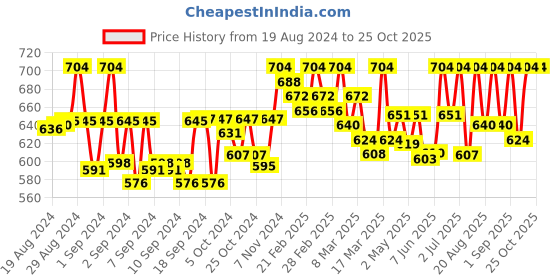 ajio.com femea Women Flared Track Pants with Contrast Panel femea Price History Graph from 19 Aug 2024 to 24 Oct 2025