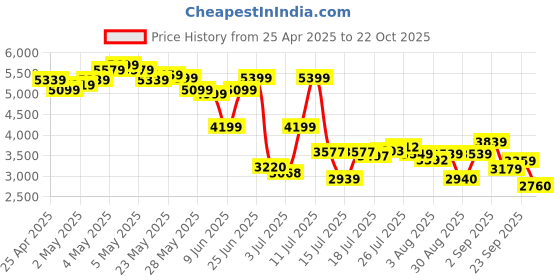 ajio.com adidas originals Women Flared Track Pants with Contrast Taping adidas originals Price History Graph from 25 Apr 2025 to 22 Oct 2025
