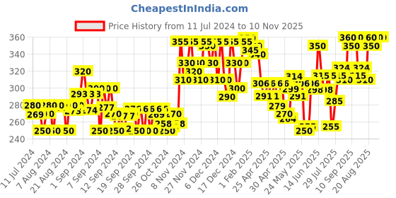 ajio.com silverfly Women Flared Track Pants with Elasticated Waist silverfly Price History Graph from 11 Jul 2024 to 9 Nov 2025