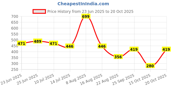 ajio.com teamspirit Women Flared Track Pants with Elasticated Waist teamspirit Price History Graph from 23 Jun 2025 to 20 Oct 2025