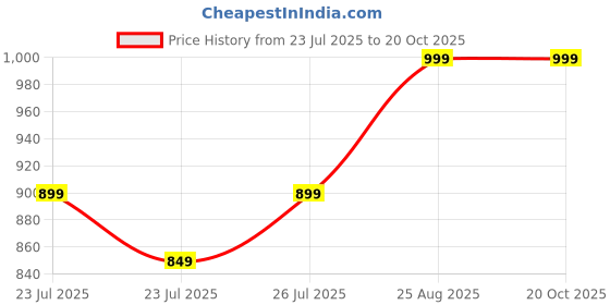 ajio.com max Women Flared Track Pants with Elasticated Waistband max Price History Graph from 23 Jul 2025 to 20 Oct 2025