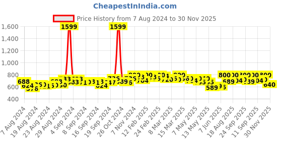 ajio.com femea Women Flared Track Pants with Insert Pcokets femea Price History Graph from 7 Aug 2024 to 30 Nov 2025