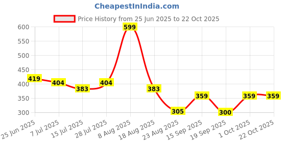 ajio.com teamspirit Women Flared Track Pants with Insert Pockets teamspirit Price History Graph from 25 Jun 2025 to 21 Oct 2025
