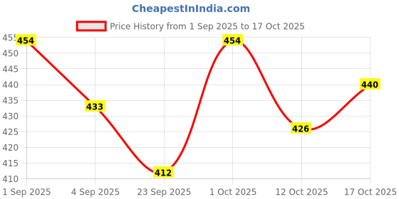 ajio.com outzidr global Women Flared Track Pants with Insert Pockets outzidr global Price History Graph from 1 Sep 2025 to 17 Oct 2025