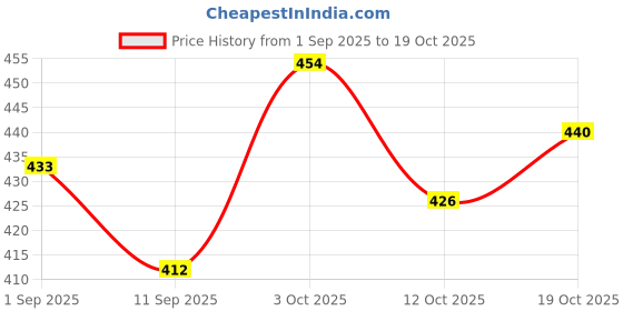ajio.com outzidr global Women Flared Track Pants with Insert Pockets outzidr global Price History Graph from 1 Sep 2025 to 19 Oct 2025