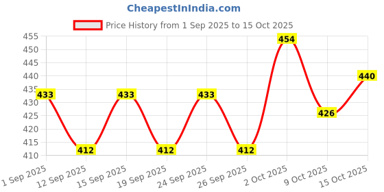 ajio.com outzidr global Women Flared Track Pants with Insert Pockets outzidr global Price History Graph from 1 Sep 2025 to 15 Oct 2025