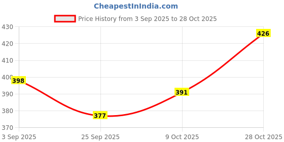 ajio.com outzidr global Women Flared Track Pants with Insert Pockets outzidr global Price History Graph from 3 Sep 2025 to 28 Oct 2025