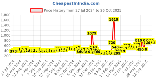 ajio.com buda jeans co Women Flared Track Pants with Side Slits buda jeans co Price History Graph from 27 Jul 2024 to 26 Oct 2025