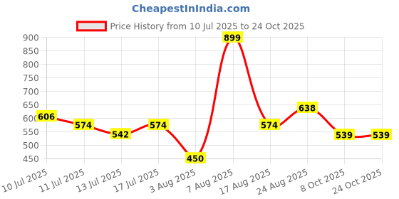 ajio.com rio Women Flared Treggings with Slits rio Price History Graph from 10 Jul 2025 to 23 Oct 2025