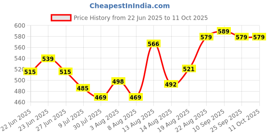ajio.com soch Women Flared Tunic with Embroidery Yoke soch Price History Graph from 22 Jun 2025 to 11 Oct 2025