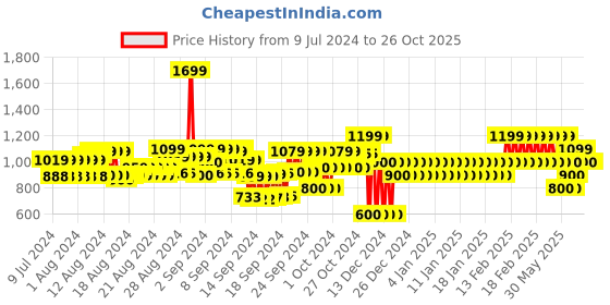 ajio.com gap Women Flat-Front Bermuda Shorts with Pockets gap Price History Graph from 9 Jul 2024 to 26 Oct 2025