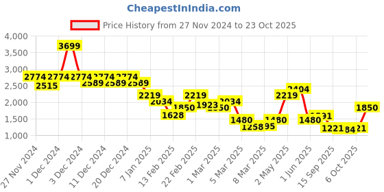 ajio.com only Women Flat-Front Flared Pants only Price History Graph from 27 Nov 2024 to 23 Oct 2025