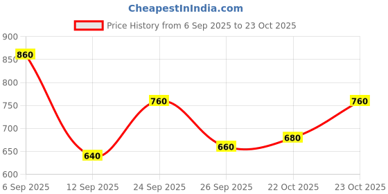 ajio.com fery london Women Flat-Front Relaxed Fit Cargo Pants fery london Price History Graph from 6 Sep 2025 to 23 Oct 2025