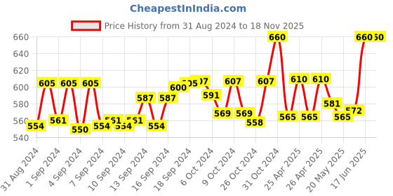ajio.com rajputana camisa Women Flat-Front Relaxed Fit Pants rajputana camisa Price History Graph from 31 Aug 2024 to 18 Nov 2025