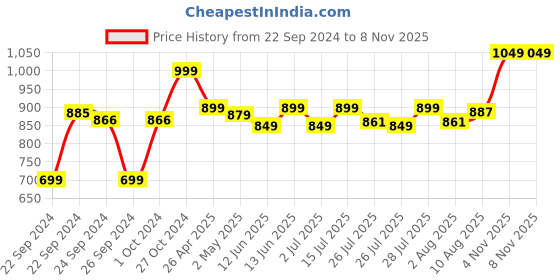 ajio.com go colors Women Flat-Front Relaxed Fit Pants go colors Price History Graph from 22 Sep 2024 to 8 Nov 2025