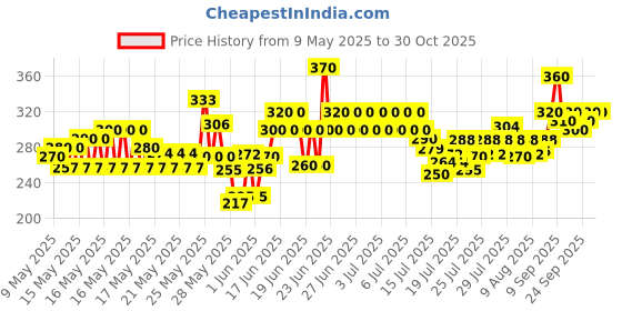 ajio.com wuxi Women Flat Front Relaxed Fit Trousers  wuxi Price History Graph from 9 May 2025 to 30 Oct 2025