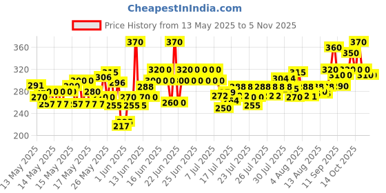 ajio.com wuxi Women Flat Front Relaxed Fit Trousers wuxi Price History Graph from 13 May 2025 to 2 Nov 2025