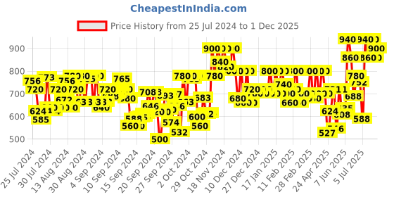ajio.com fithub Women Flat-Front Slim Fit Trousers fithub Price History Graph from 25 Jul 2024 to 1 Dec 2025