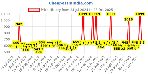 ajio.com ms lingies Women Flat Front Straight Fit Pants ms lingies Price History Graph from 24 Jul 2024 to 28 Oct 2025