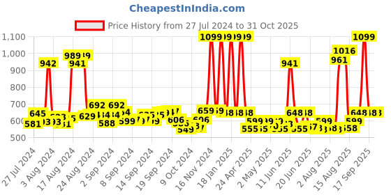 ajio.com ms lingies Women Flat Front Straight Fit Pants ms lingies Price History Graph from 27 Jul 2024 to 31 Oct 2025