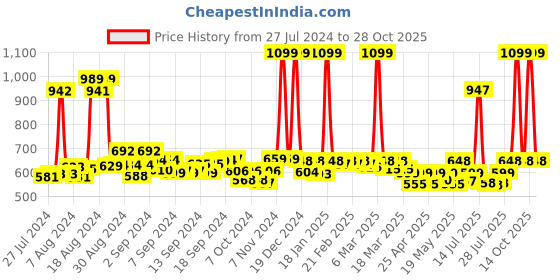 ajio.com ms lingies Women Flat Front Straight Fit Pants ms lingies Price History Graph from 27 Jul 2024 to 28 Oct 2025