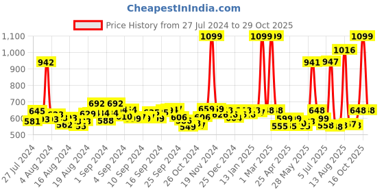 ajio.com ms lingies Women Flat Front Straight Fit Pants ms lingies Price History Graph from 27 Jul 2024 to 29 Oct 2025