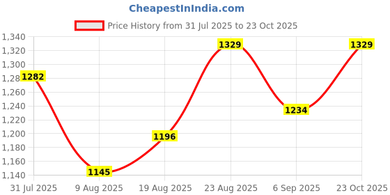 ajio.com honey by pantaloons Women Flat-Front Straight Fit Pants  honey by pantaloons Price History Graph from 31 Jul 2025 to 23 Oct 2025