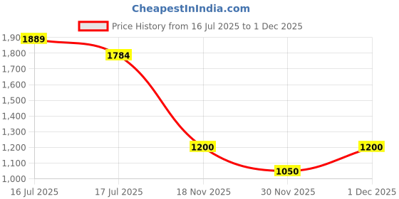 ajio.com proearth by azorte Women Flat-Front Straight Fit Trousers proearth by azorte Price History Graph from 16 Jul 2025 to 1 Dec 2025