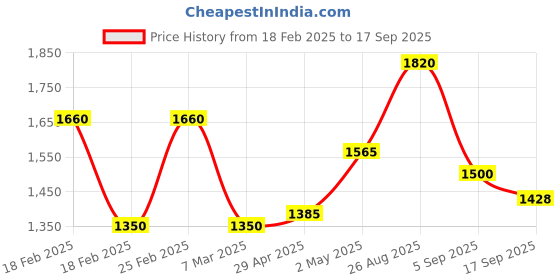 ajio.com Women Flat-Front Straight Fit Trousers Price History Graph from 18 Feb 2025 to 17 Sep 2025