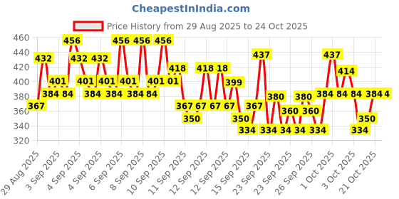 ajio.com trampoline Women Flat Front Trousers with Elasticated Waist trampoline Price History Graph from 29 Aug 2025 to 23 Oct 2025