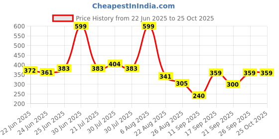 ajio.com rio Women Flat-Knit Regular Fit Shirt rio Price History Graph from 22 Jun 2025 to 24 Oct 2025