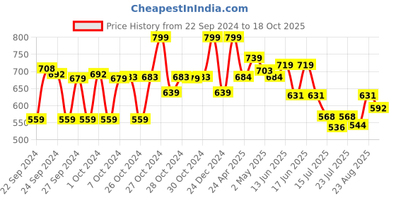ajio.com max Women Flat Sandals max Price History Graph from 22 Sep 2024 to 18 Oct 2025