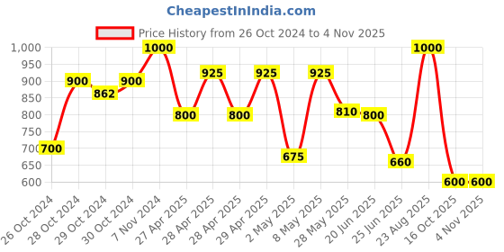 ajio.com mozafia Women Flat Sandals mozafia Price History Graph from 26 Oct 2024 to 2 Nov 2025