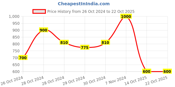 ajio.com mozafia Women Flat Sandals mozafia Price History Graph from 26 Oct 2024 to 22 Oct 2025