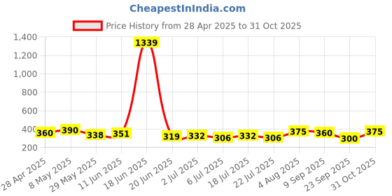 ajio.com azores Women Flat Sandals azores Price History Graph from 28 Apr 2025 to 31 Oct 2025